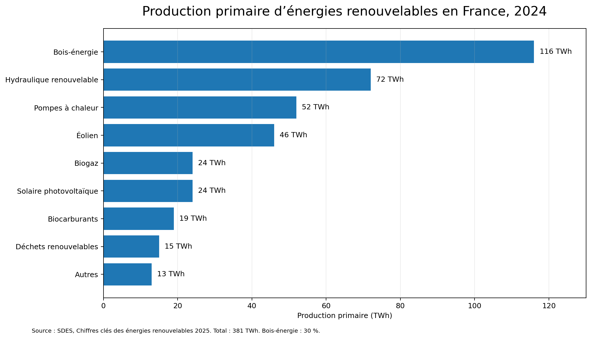 Comparaison du coût de différentes énergies de chauffage avec le granulé de bois